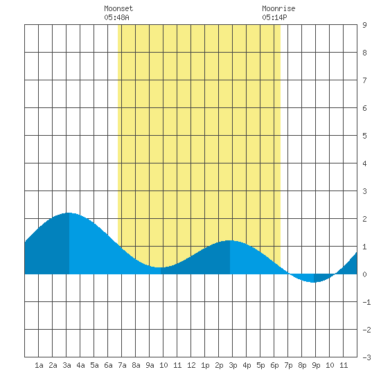 Mahukona tide chart for Thursday, February 25, 2021