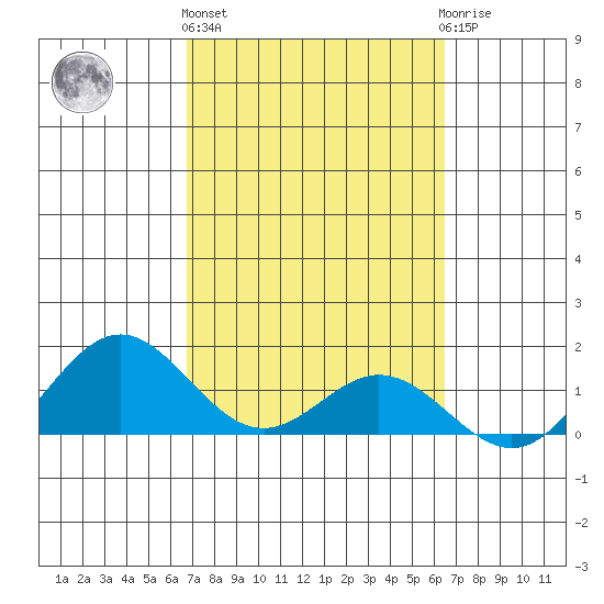 Mahukona tide chart for Friday, February 26, 2021
