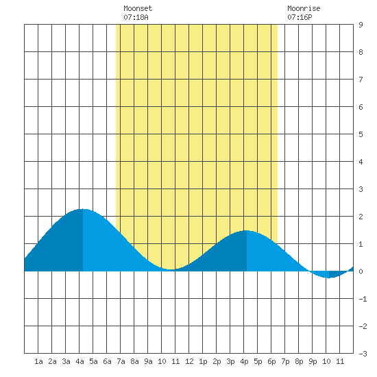 Mahukona tide chart for Saturday, February 27, 2021