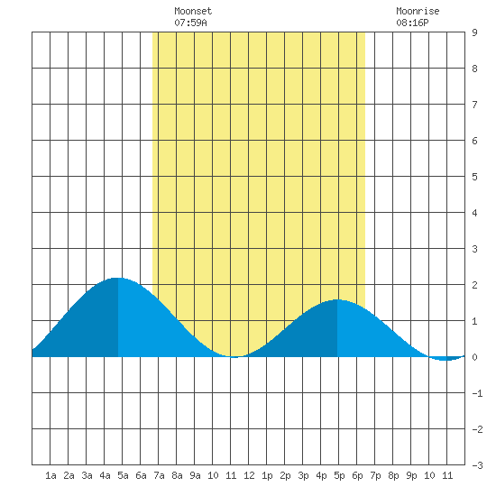Mahukona tide chart for Sunday, February 28, 2021