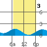 Mahukona tide chart for Wednesday, February 3, 2021