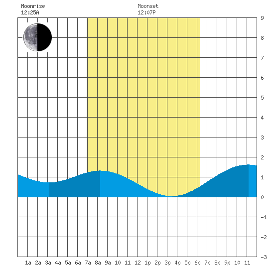 Mahukona tide chart for Thursday, February 4, 2021