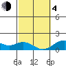 Mahukona tide chart for Thursday, February 4, 2021