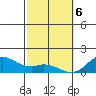 Mahukona tide chart for Saturday, February 6, 2021