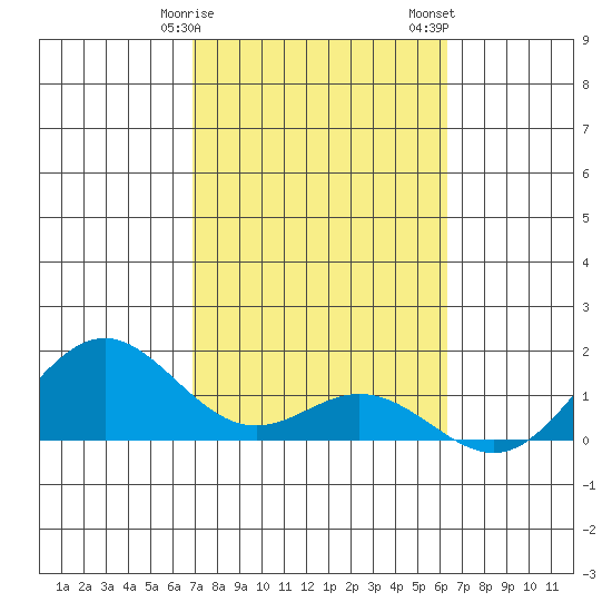 Mahukona tide chart for Tuesday, February 9, 2021