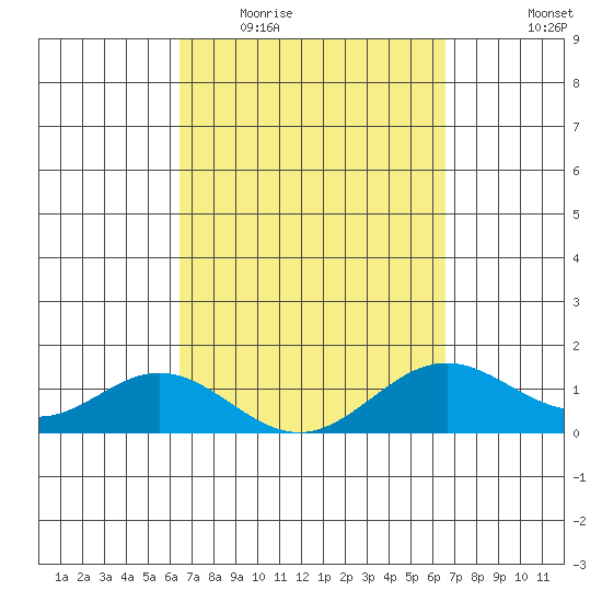 Mahukona tide chart for Wednesday, March 17, 2021