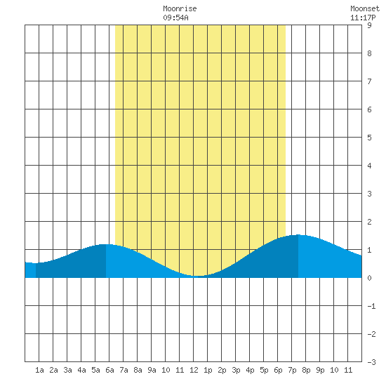 Mahukona tide chart for Thursday, March 18, 2021