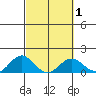 Mahukona tide chart for Monday, March 1, 2021
