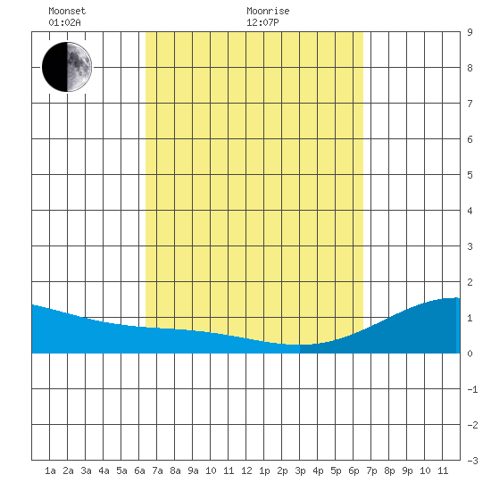 Mahukona tide chart for Sunday, March 21, 2021