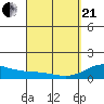Mahukona tide chart for Sunday, March 21, 2021