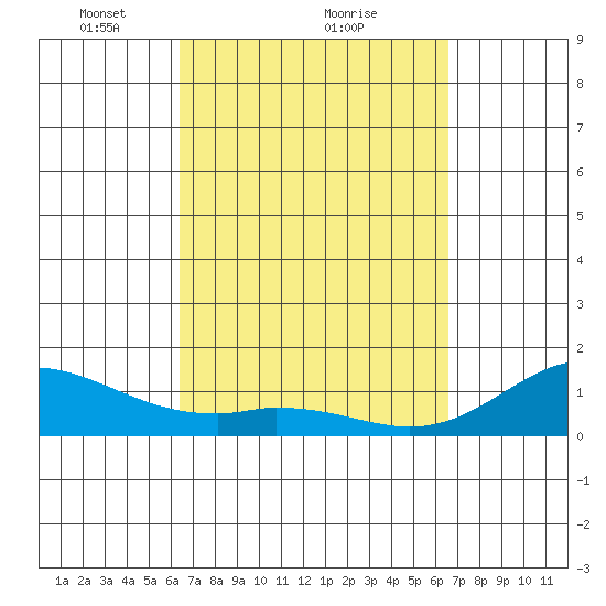 Mahukona tide chart for Monday, March 22, 2021