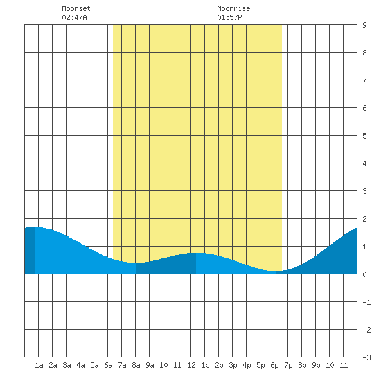 Mahukona tide chart for Tuesday, March 23, 2021