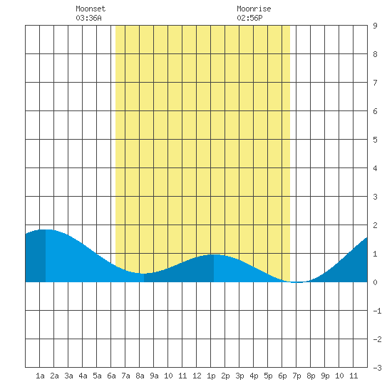 Mahukona tide chart for Wednesday, March 24, 2021