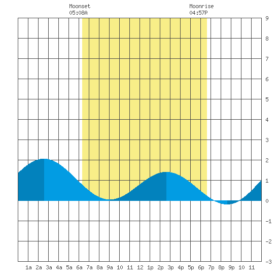 Mahukona tide chart for Friday, March 26, 2021