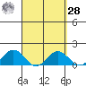 Mahukona tide chart for Sunday, March 28, 2021