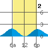 Mahukona tide chart for Tuesday, March 2, 2021