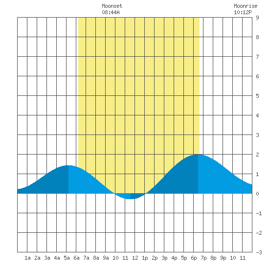 Mahukona tide chart for Wednesday, March 31, 2021