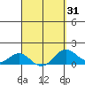 Mahukona tide chart for Wednesday, March 31, 2021