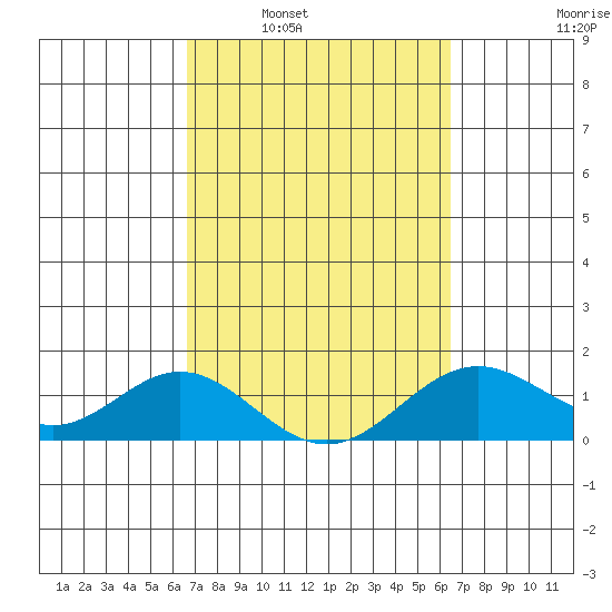 Mahukona tide chart for Wednesday, March 3, 2021