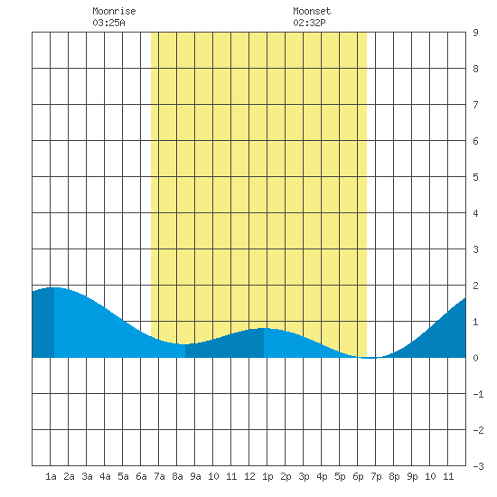 Mahukona tide chart for Monday, March 8, 2021
