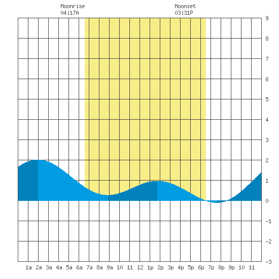 Mahukona tide chart for Tuesday, March 9, 2021