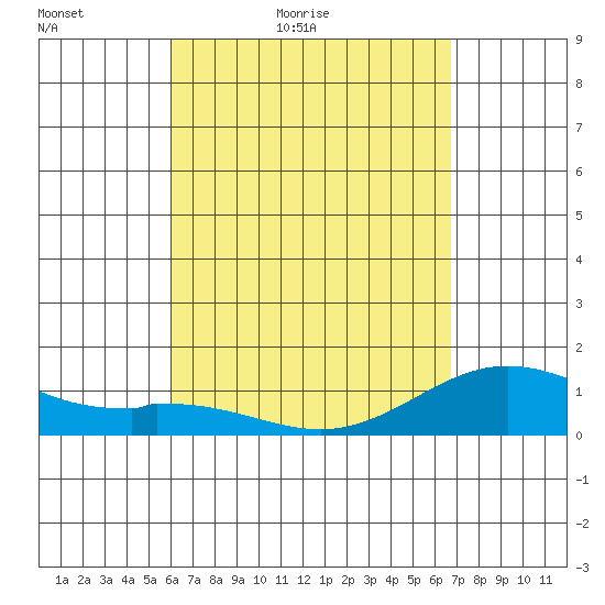Mahukona tide chart for Sunday, April 18, 2021