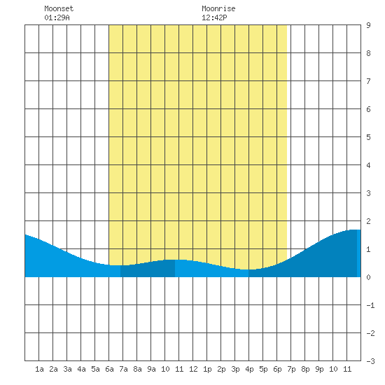 Mahukona tide chart for Tuesday, April 20, 2021