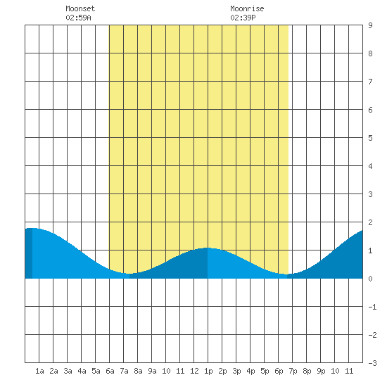 Mahukona tide chart for Thursday, April 22, 2021