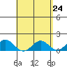 Mahukona tide chart for Saturday, April 24, 2021