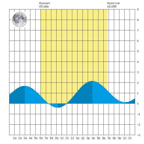 Mahukona tide chart for Monday, April 26, 2021