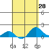 Mahukona tide chart for Wednesday, April 28, 2021
