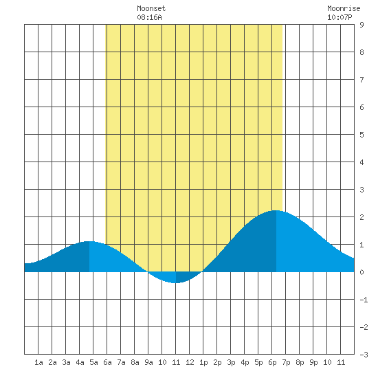 Mahukona tide chart for Thursday, April 29, 2021