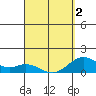 Mahukona tide chart for Friday, April 2, 2021
