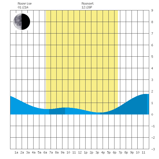 Mahukona tide chart for Sunday, April 4, 2021