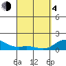 Mahukona tide chart for Sunday, April 4, 2021