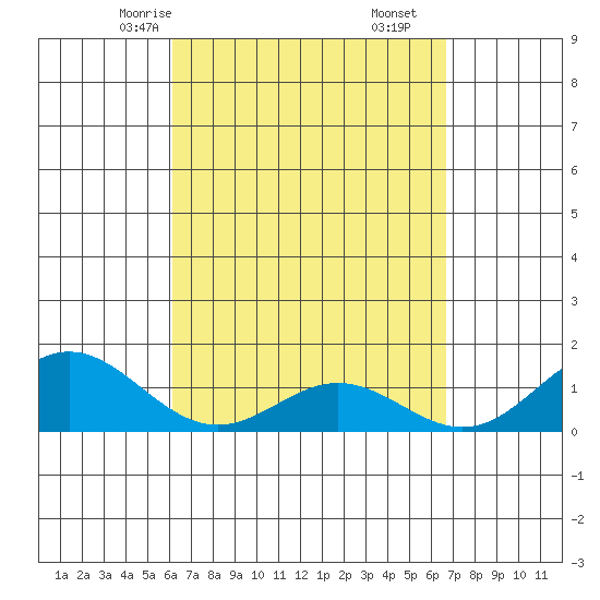 Mahukona tide chart for Wednesday, April 7, 2021
