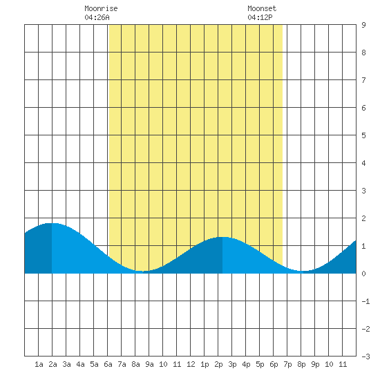 Mahukona tide chart for Thursday, April 8, 2021