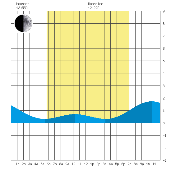 Mahukona tide chart for Wednesday, May 19, 2021