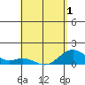 Mahukona tide chart for Saturday, May 1, 2021