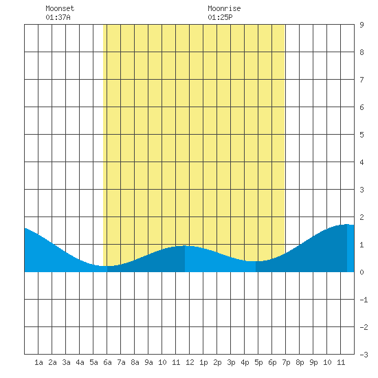 Mahukona tide chart for Thursday, May 20, 2021