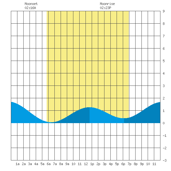 Mahukona tide chart for Friday, May 21, 2021