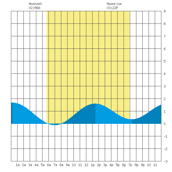 Mahukona tide chart for Saturday, May 22, 2021