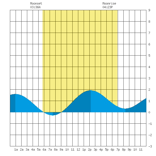 Mahukona tide chart for Sunday, May 23, 2021