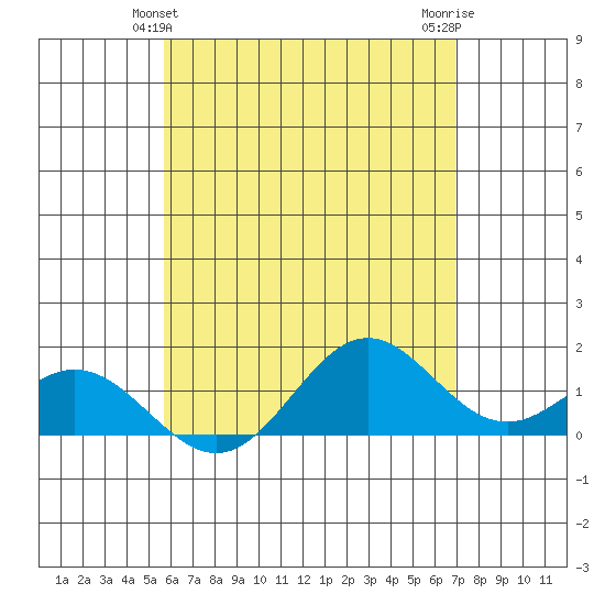 Mahukona tide chart for Monday, May 24, 2021