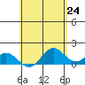 Mahukona tide chart for Monday, May 24, 2021