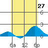 Mahukona tide chart for Thursday, May 27, 2021