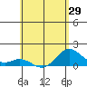 Mahukona tide chart for Saturday, May 29, 2021