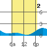Mahukona tide chart for Sunday, May 2, 2021