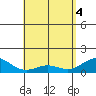 Mahukona tide chart for Tuesday, May 4, 2021