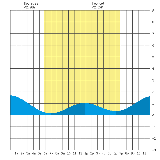 Mahukona tide chart for Wednesday, May 5, 2021